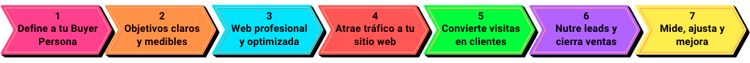 7 pasos para implementar estrategia de Inbound Marketing